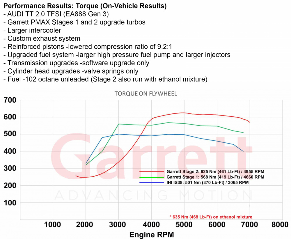 AUDI VW SEAT SKODA 2.0 TSI EA888 (MQB) Stage 1 Turbo 485hp, Garrett POWERMAX