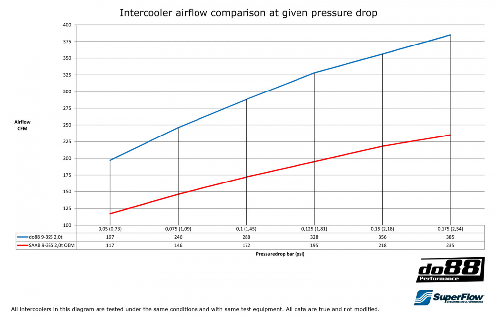SAAB 9-3 1.8t 2.0t Aero 2003- Intercooler