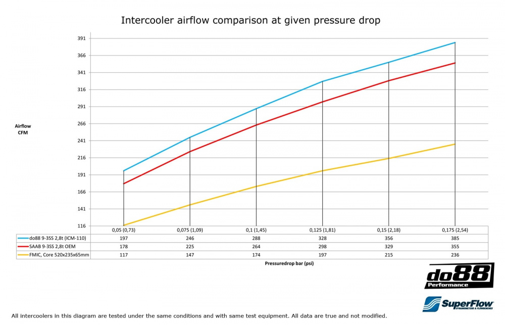 SAAB 9-3 2.8t V6 2006- Intercooler