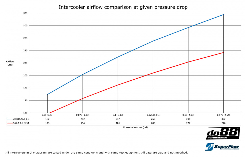 SAAB 9-5 98-10 Intercooler