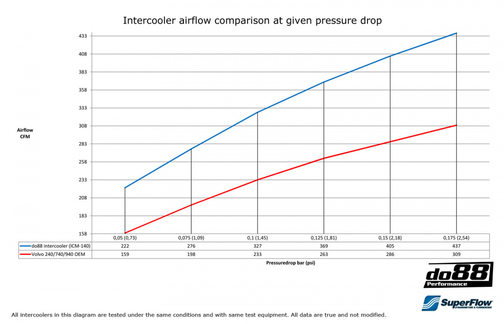 Volvo 200 700 900 Turbo 81-98 Intercooler