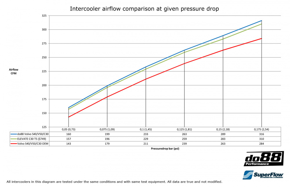 Volvo C30/S40/V50/C70 Turbo 04-13 Intercooler