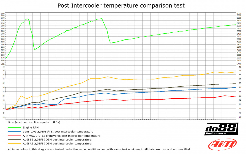 Audi Seat Skoda VW 2.0T FSI Intercooler