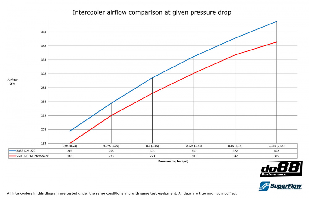 Volvo S60 V60 Performance Intercooler