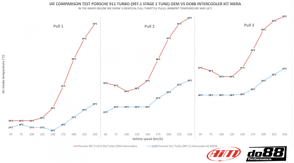 Porsche 911 Turbo (997.1) Intercooler kit MERA