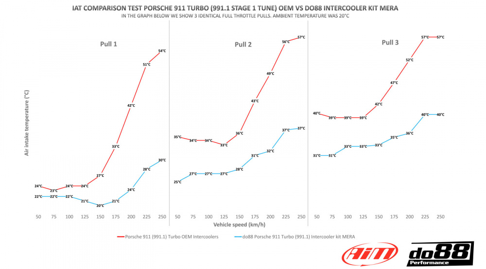 Porsche 911 Turbo (991) 2013- Intercooler kit MERA