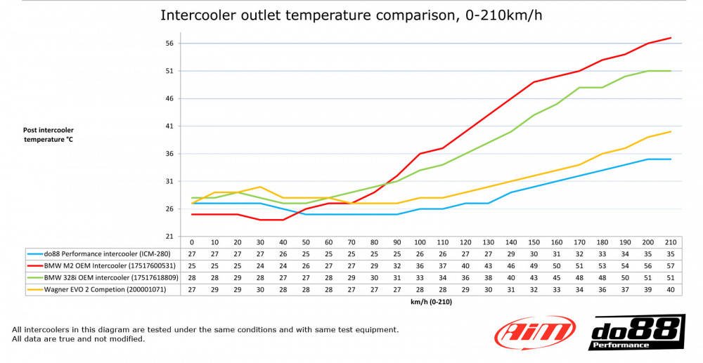 BMW F20 F30 F87 Performance Intercooler