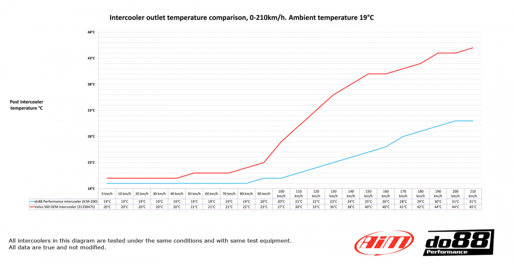 Volvo S60 V60 XC60 2009-2017 Performance Intercooler