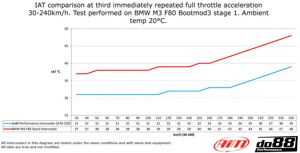 BMW F8X M2C M3 M4 Performance Intercooler