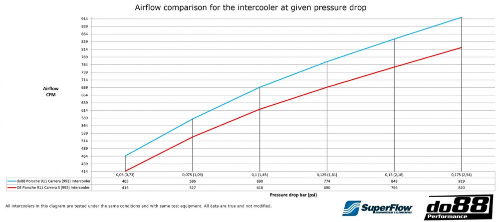 Porsche 911 Carrera (992.1) Intercooler kit