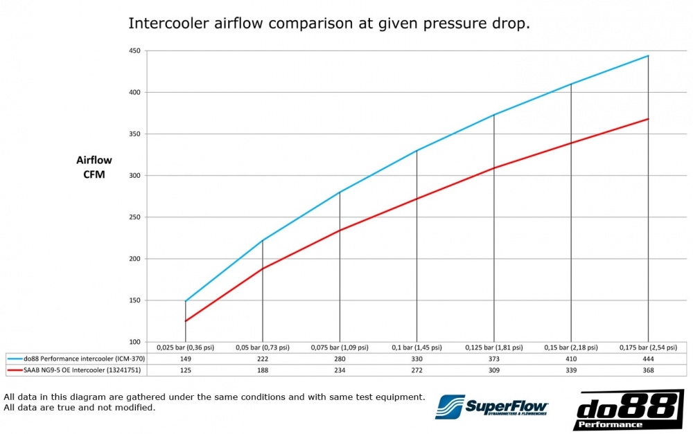 SAAB 9-5 2010-2011 Intercooler