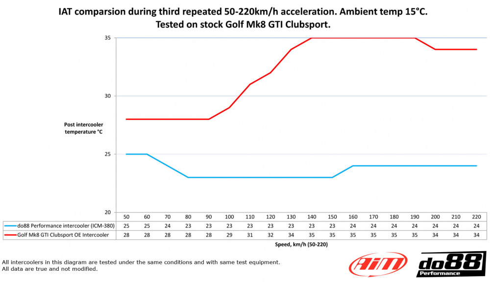 VAG 2.0 TSI EA888 Gen4 Intercooler