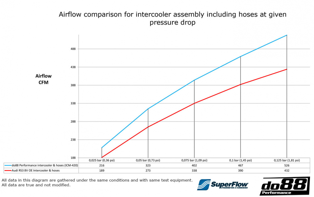 Audi RS3 8V 8Y Intercooler MERA