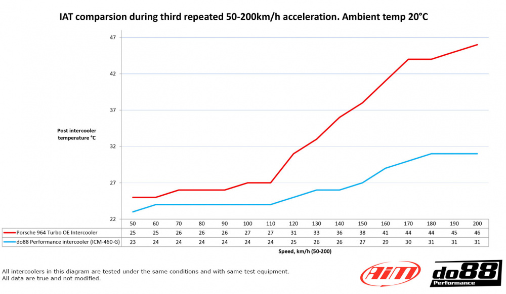 do88 Intercooler MERA, Porsche 911 Turbo (964)