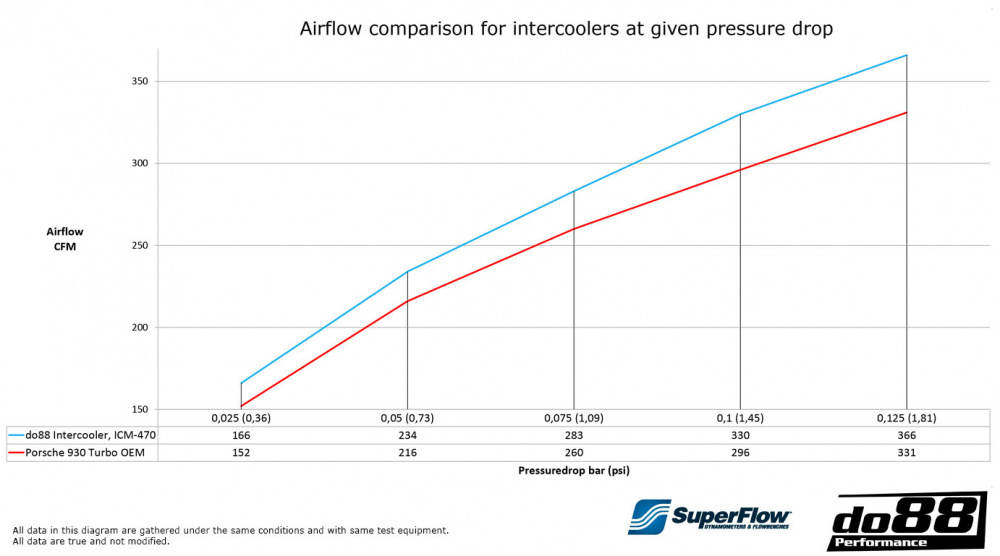 do88 Performance Intercooler Long-Neck, Porsche 911 Turbo (930)