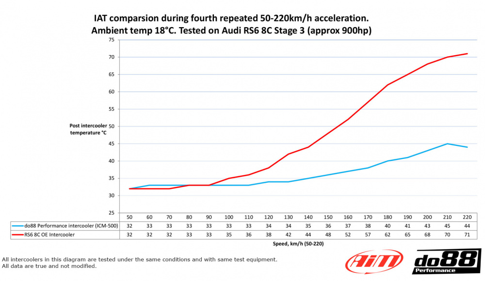 do88 Intercooler MERA, Audi RS6 RS7 8C