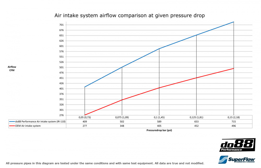 SAAB 9-3 2.0T 2005- Turbo intake system