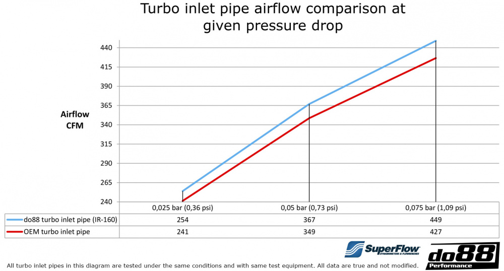 SAAB 9-5 2.8t V6 2010-2011 Inlet pipe