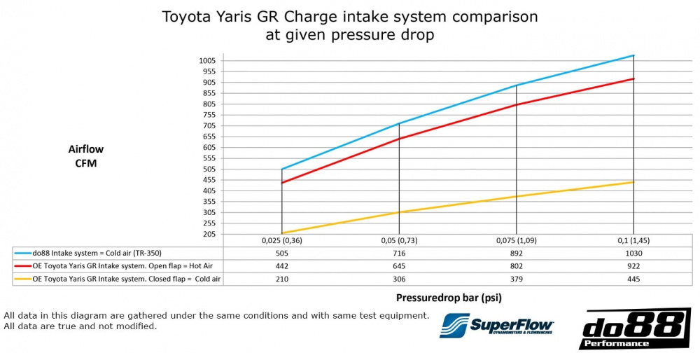 Toyota Yaris GR Intake system
