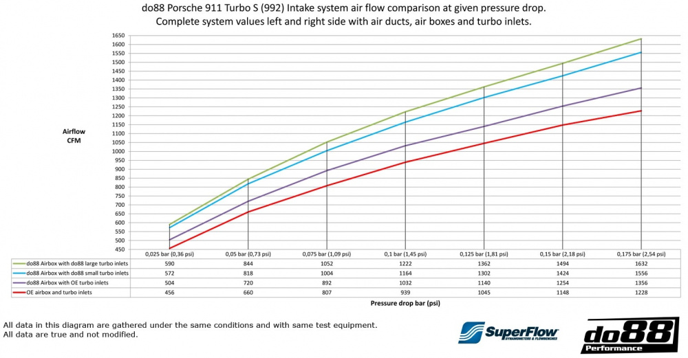 Porsche 911 Turbo (992) Induction system