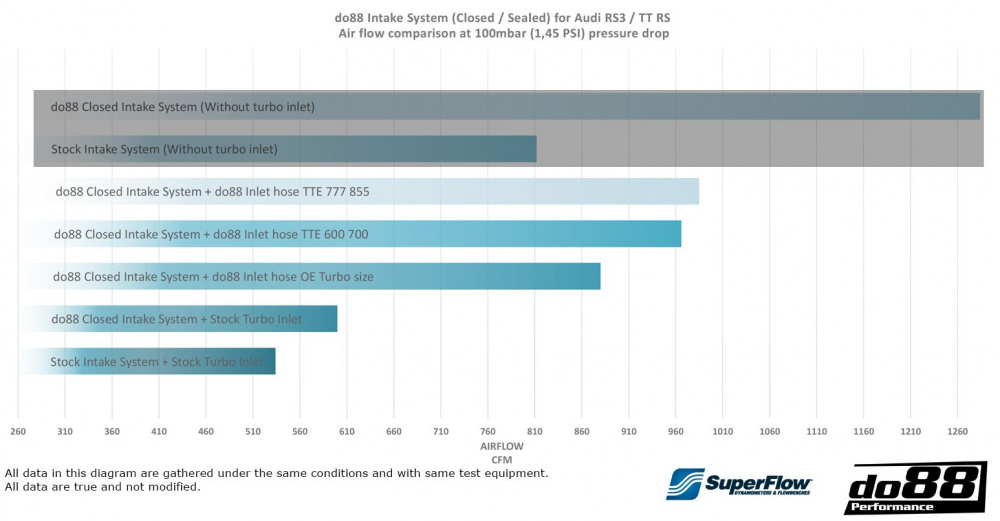 Audi RS3 8V 8Y / TT RS (8S) BeastFlow Closed Intake System