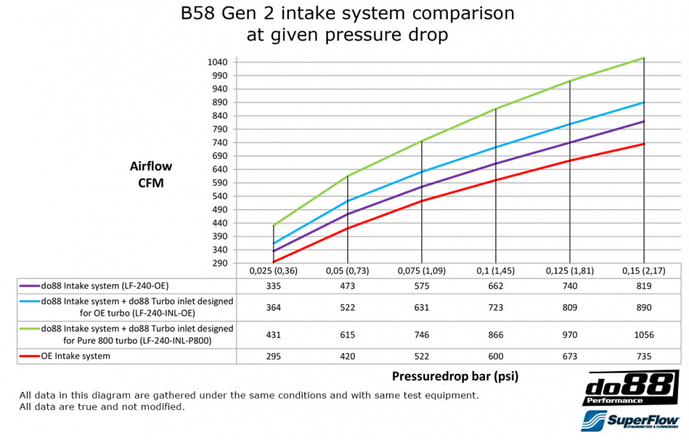 do88 Intake system, BMW M240i M340i G20 G42