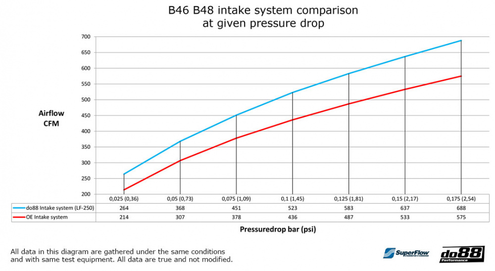 do88 Intake system, BMW 320i 330e 330i G20 G21