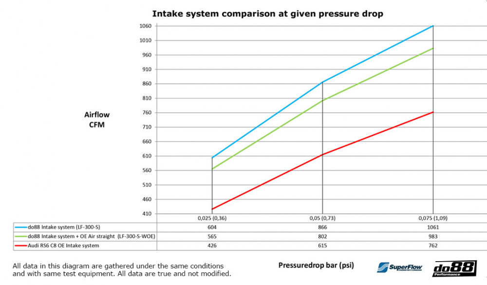 do88 Intake System Carbon Fiber Audi RS6 RS7 C8