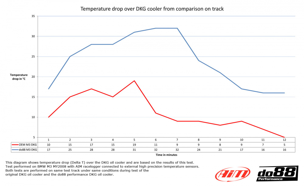 BMW M3 E90 E92 DKG / DCT Oil cooler Racing