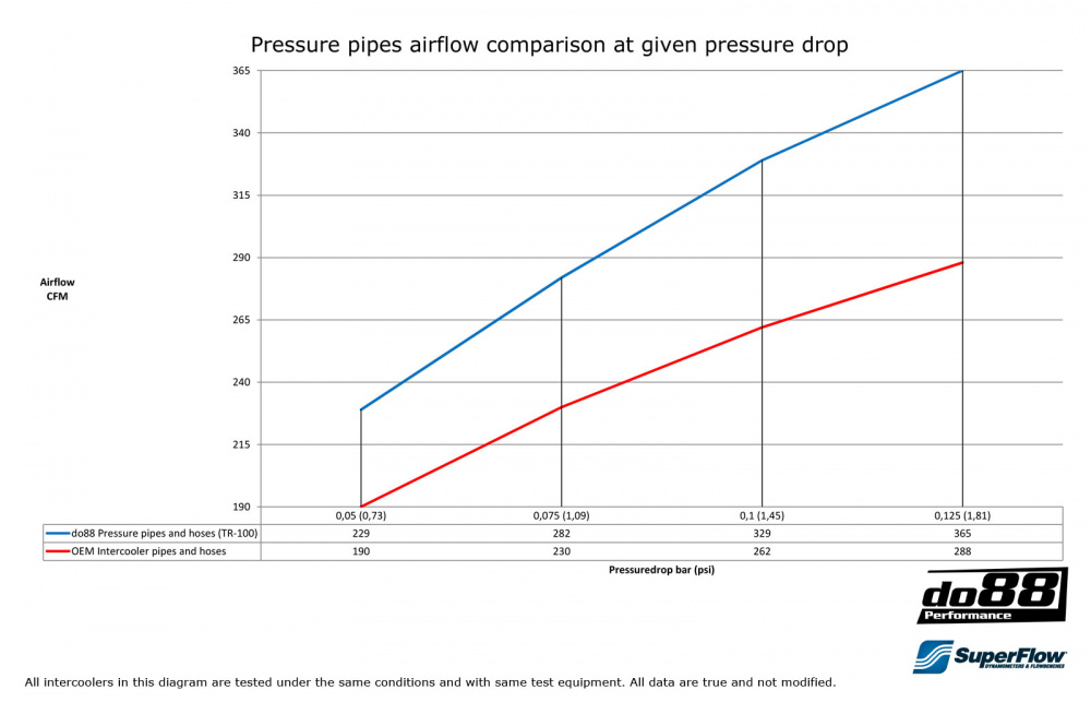 SAAB 9-5 01-09 Pressure pipe Automatic