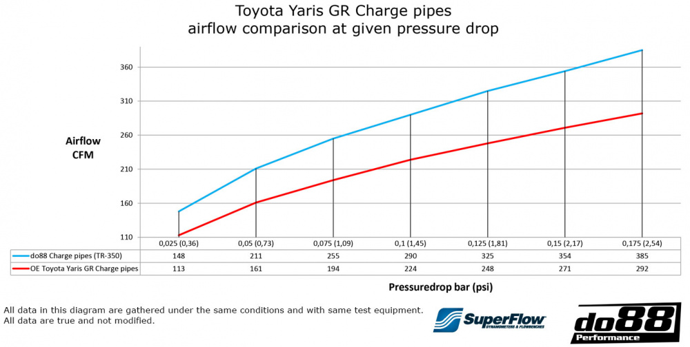 Toyota Yaris GR Pressure pipes for do88 IC, Black hoses