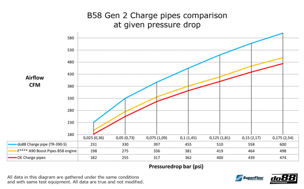 do88 Charge pipe, BMW G-Serie (B58)
