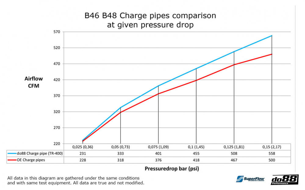 do88 Charge pipe, BMW F & G-Serie B48 B46