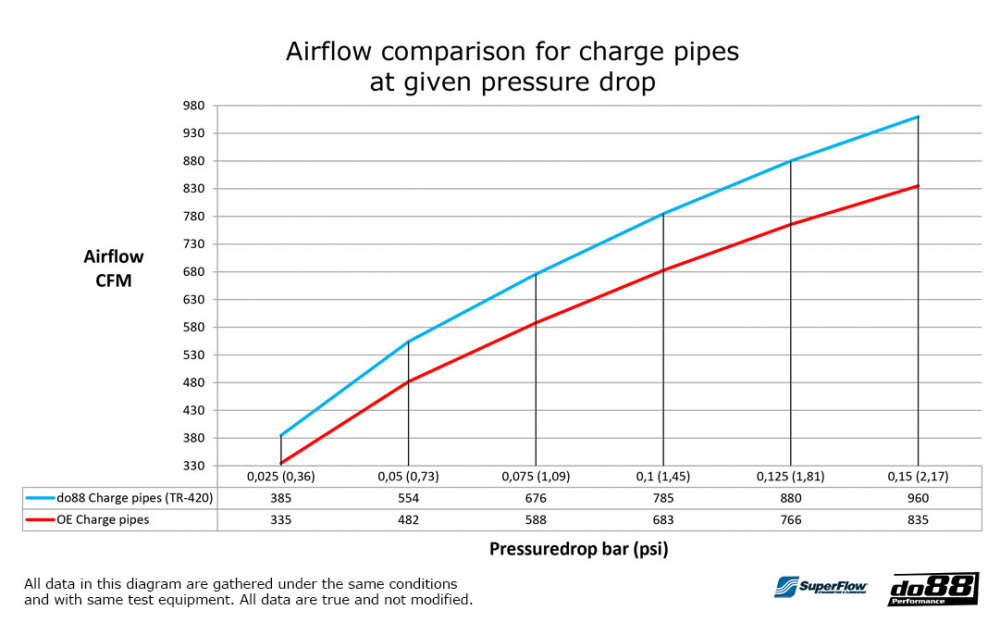 do88 Charge pipe, BMW M2 M3 M4 G80 G82 G87 (S58)