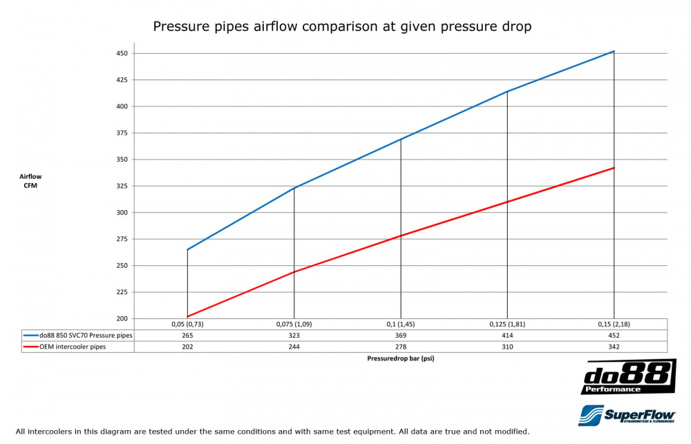 Volvo 850/SVC70 Turbo Pressure pipes
