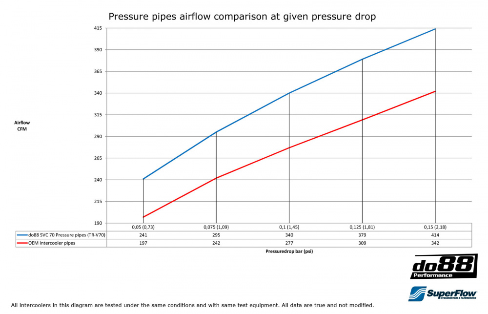 Volvo SVC70 Turbo Pressure pipes