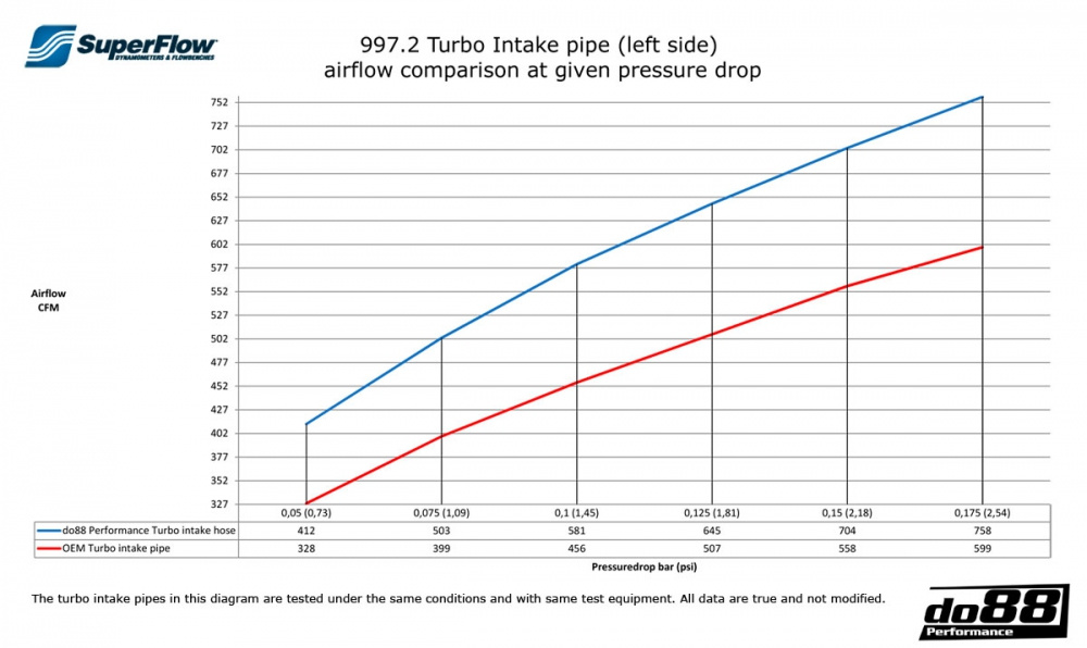 Porsche 997.2 Turbo 2010- Inlet hoses for turbo