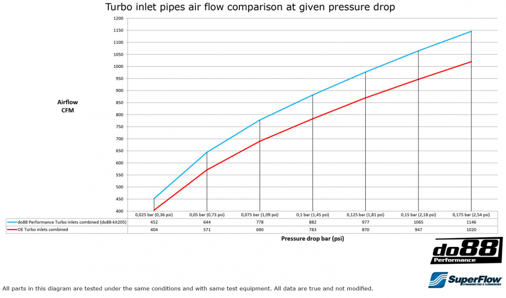 BMW F8X M2C M3 M4 Turbo inletpipe