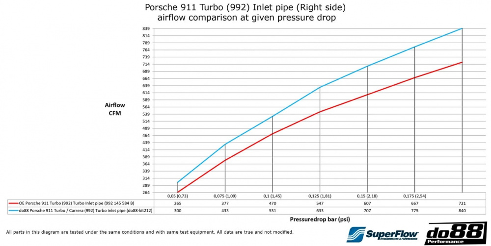 Porsche 911 Turbo (992) Turbo inlet hoses