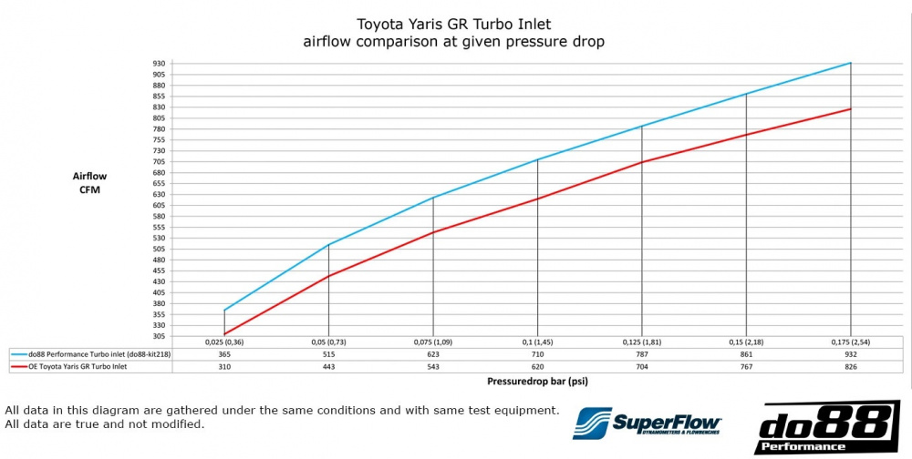 Toyota Yaris GR Turbo Inlet hose