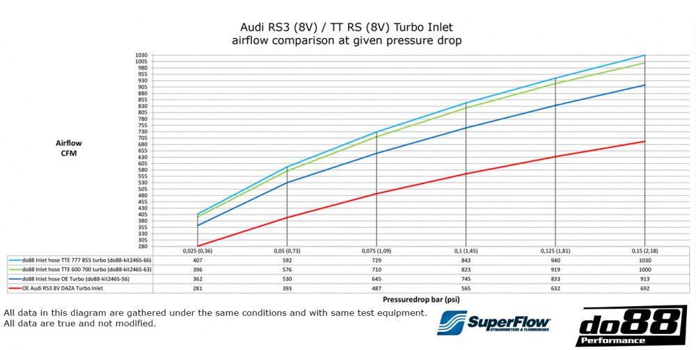 Audi RS3 (8V 8Y) / TT RS (8S) Inlet hose Turbo